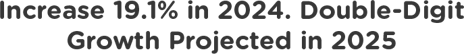 Increase 19.1% in 2024. Double-Digit Growth Projected in 2025